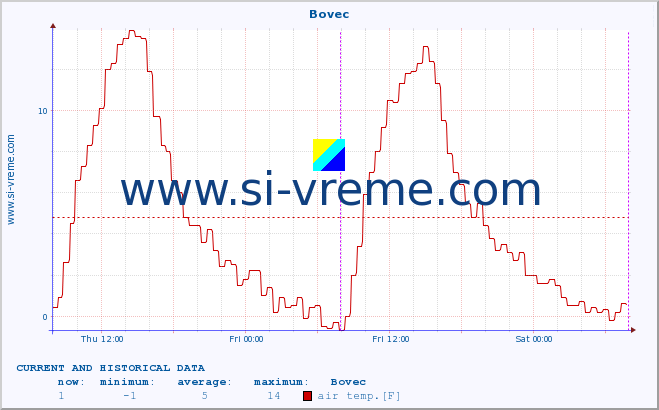  :: Bovec :: air temp. | humi- dity | wind dir. | wind speed | wind gusts | air pressure | precipi- tation | sun strength | soil temp. 5cm / 2in | soil temp. 10cm / 4in | soil temp. 20cm / 8in | soil temp. 30cm / 12in | soil temp. 50cm / 20in :: last two days / 5 minutes.