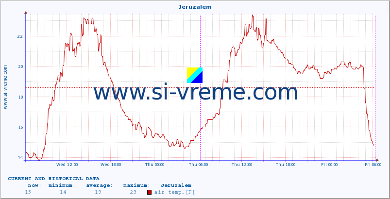  :: Jeruzalem :: air temp. | humi- dity | wind dir. | wind speed | wind gusts | air pressure | precipi- tation | sun strength | soil temp. 5cm / 2in | soil temp. 10cm / 4in | soil temp. 20cm / 8in | soil temp. 30cm / 12in | soil temp. 50cm / 20in :: last two days / 5 minutes.
