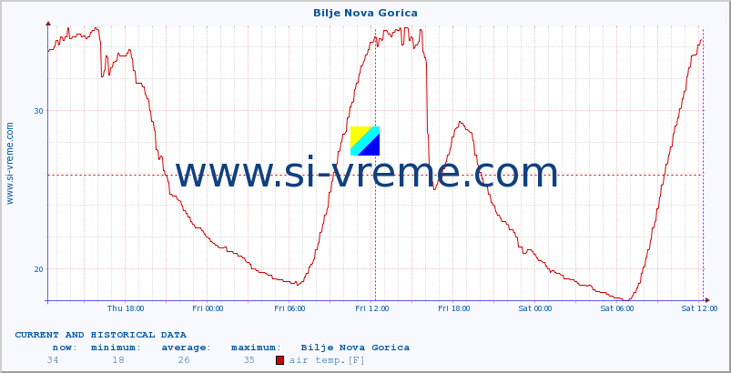  :: Bilje Nova Gorica :: air temp. | humi- dity | wind dir. | wind speed | wind gusts | air pressure | precipi- tation | sun strength | soil temp. 5cm / 2in | soil temp. 10cm / 4in | soil temp. 20cm / 8in | soil temp. 30cm / 12in | soil temp. 50cm / 20in :: last two days / 5 minutes.