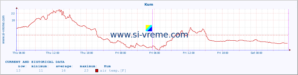  :: Kum :: air temp. | humi- dity | wind dir. | wind speed | wind gusts | air pressure | precipi- tation | sun strength | soil temp. 5cm / 2in | soil temp. 10cm / 4in | soil temp. 20cm / 8in | soil temp. 30cm / 12in | soil temp. 50cm / 20in :: last two days / 5 minutes.