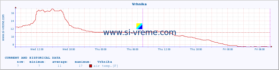  :: Vrhnika :: air temp. | humi- dity | wind dir. | wind speed | wind gusts | air pressure | precipi- tation | sun strength | soil temp. 5cm / 2in | soil temp. 10cm / 4in | soil temp. 20cm / 8in | soil temp. 30cm / 12in | soil temp. 50cm / 20in :: last two days / 5 minutes.