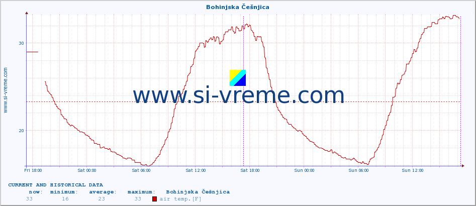  :: Bohinjska Češnjica :: air temp. | humi- dity | wind dir. | wind speed | wind gusts | air pressure | precipi- tation | sun strength | soil temp. 5cm / 2in | soil temp. 10cm / 4in | soil temp. 20cm / 8in | soil temp. 30cm / 12in | soil temp. 50cm / 20in :: last two days / 5 minutes.