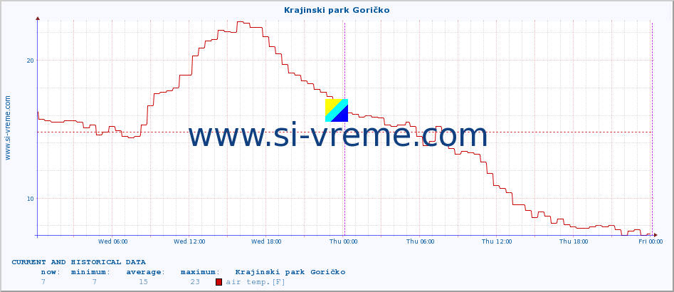  :: Krajinski park Goričko :: air temp. | humi- dity | wind dir. | wind speed | wind gusts | air pressure | precipi- tation | sun strength | soil temp. 5cm / 2in | soil temp. 10cm / 4in | soil temp. 20cm / 8in | soil temp. 30cm / 12in | soil temp. 50cm / 20in :: last two days / 5 minutes.