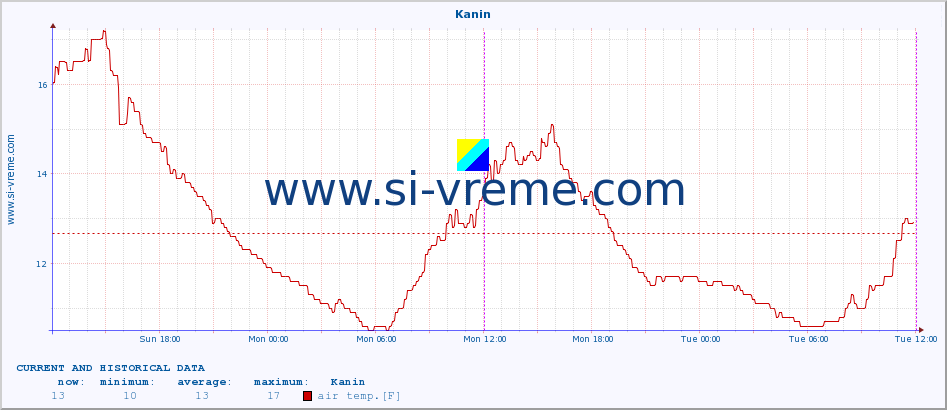  :: Kanin :: air temp. | humi- dity | wind dir. | wind speed | wind gusts | air pressure | precipi- tation | sun strength | soil temp. 5cm / 2in | soil temp. 10cm / 4in | soil temp. 20cm / 8in | soil temp. 30cm / 12in | soil temp. 50cm / 20in :: last two days / 5 minutes.