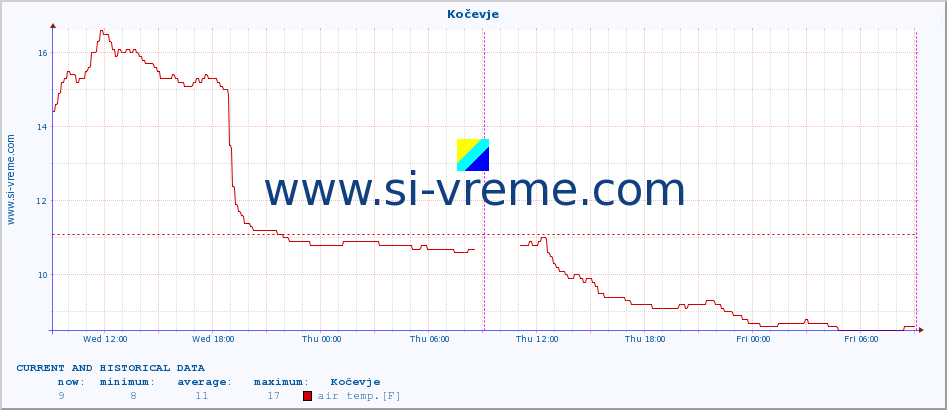  :: Kočevje :: air temp. | humi- dity | wind dir. | wind speed | wind gusts | air pressure | precipi- tation | sun strength | soil temp. 5cm / 2in | soil temp. 10cm / 4in | soil temp. 20cm / 8in | soil temp. 30cm / 12in | soil temp. 50cm / 20in :: last two days / 5 minutes.