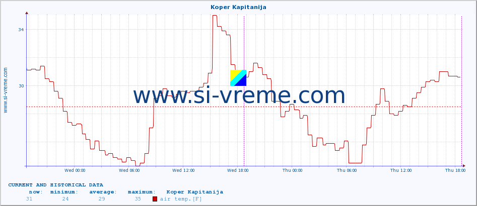  :: Koper Kapitanija :: air temp. | humi- dity | wind dir. | wind speed | wind gusts | air pressure | precipi- tation | sun strength | soil temp. 5cm / 2in | soil temp. 10cm / 4in | soil temp. 20cm / 8in | soil temp. 30cm / 12in | soil temp. 50cm / 20in :: last two days / 5 minutes.