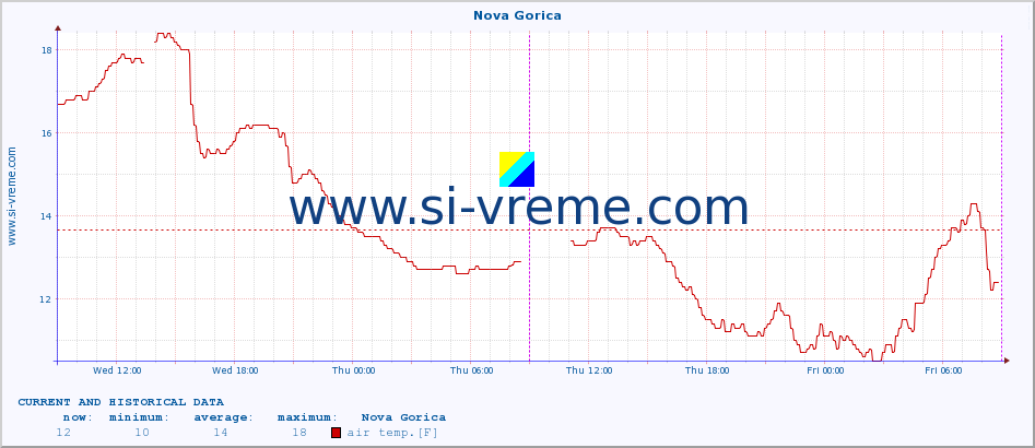  :: Nova Gorica :: air temp. | humi- dity | wind dir. | wind speed | wind gusts | air pressure | precipi- tation | sun strength | soil temp. 5cm / 2in | soil temp. 10cm / 4in | soil temp. 20cm / 8in | soil temp. 30cm / 12in | soil temp. 50cm / 20in :: last two days / 5 minutes.