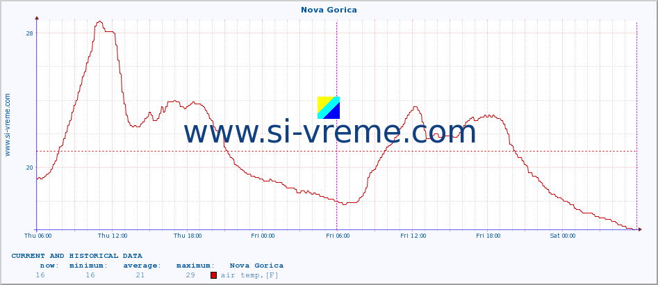  :: Nova Gorica :: air temp. | humi- dity | wind dir. | wind speed | wind gusts | air pressure | precipi- tation | sun strength | soil temp. 5cm / 2in | soil temp. 10cm / 4in | soil temp. 20cm / 8in | soil temp. 30cm / 12in | soil temp. 50cm / 20in :: last two days / 5 minutes.