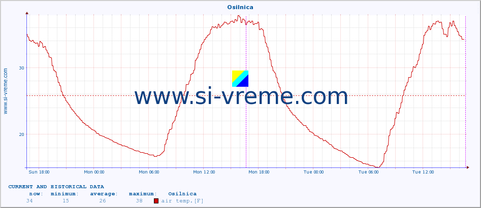  :: Osilnica :: air temp. | humi- dity | wind dir. | wind speed | wind gusts | air pressure | precipi- tation | sun strength | soil temp. 5cm / 2in | soil temp. 10cm / 4in | soil temp. 20cm / 8in | soil temp. 30cm / 12in | soil temp. 50cm / 20in :: last two days / 5 minutes.