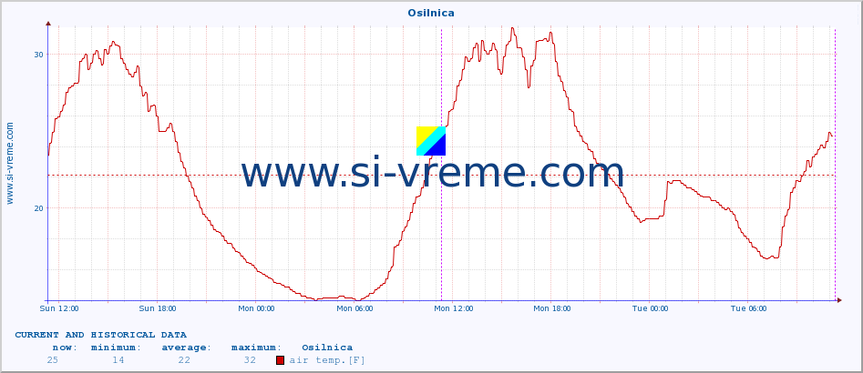  :: Osilnica :: air temp. | humi- dity | wind dir. | wind speed | wind gusts | air pressure | precipi- tation | sun strength | soil temp. 5cm / 2in | soil temp. 10cm / 4in | soil temp. 20cm / 8in | soil temp. 30cm / 12in | soil temp. 50cm / 20in :: last two days / 5 minutes.