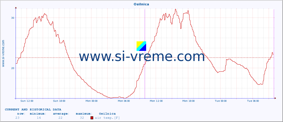  :: Osilnica :: air temp. | humi- dity | wind dir. | wind speed | wind gusts | air pressure | precipi- tation | sun strength | soil temp. 5cm / 2in | soil temp. 10cm / 4in | soil temp. 20cm / 8in | soil temp. 30cm / 12in | soil temp. 50cm / 20in :: last two days / 5 minutes.