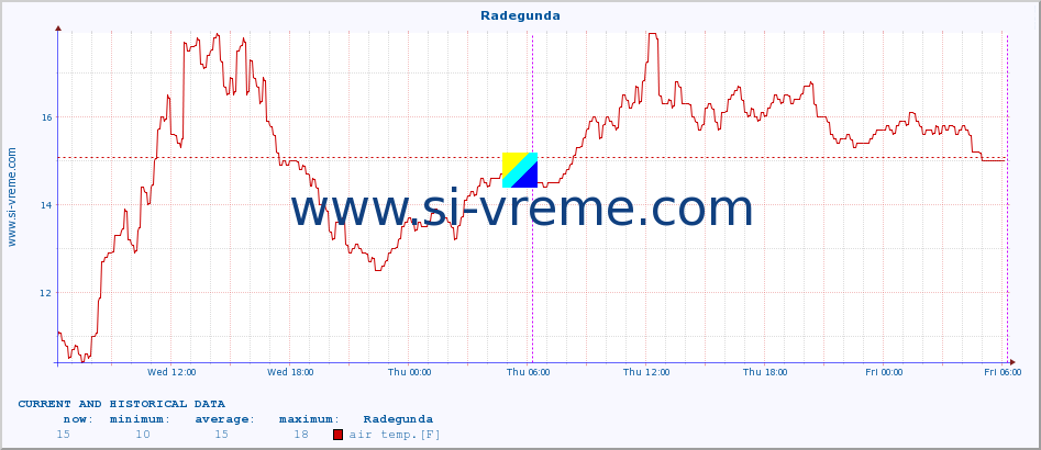  :: Radegunda :: air temp. | humi- dity | wind dir. | wind speed | wind gusts | air pressure | precipi- tation | sun strength | soil temp. 5cm / 2in | soil temp. 10cm / 4in | soil temp. 20cm / 8in | soil temp. 30cm / 12in | soil temp. 50cm / 20in :: last two days / 5 minutes.