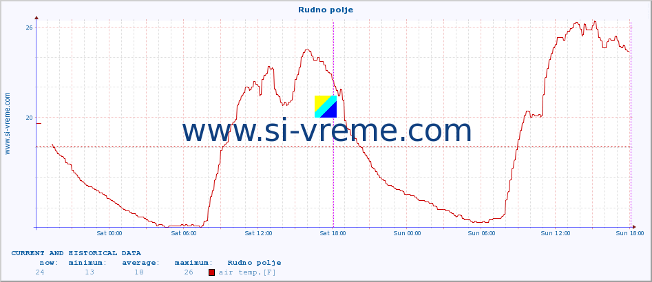  :: Rudno polje :: air temp. | humi- dity | wind dir. | wind speed | wind gusts | air pressure | precipi- tation | sun strength | soil temp. 5cm / 2in | soil temp. 10cm / 4in | soil temp. 20cm / 8in | soil temp. 30cm / 12in | soil temp. 50cm / 20in :: last two days / 5 minutes.