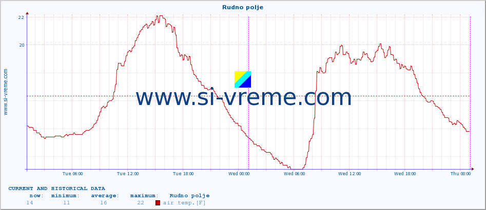  :: Rudno polje :: air temp. | humi- dity | wind dir. | wind speed | wind gusts | air pressure | precipi- tation | sun strength | soil temp. 5cm / 2in | soil temp. 10cm / 4in | soil temp. 20cm / 8in | soil temp. 30cm / 12in | soil temp. 50cm / 20in :: last two days / 5 minutes.