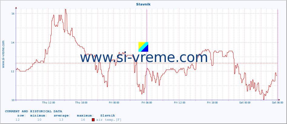  :: Slavnik :: air temp. | humi- dity | wind dir. | wind speed | wind gusts | air pressure | precipi- tation | sun strength | soil temp. 5cm / 2in | soil temp. 10cm / 4in | soil temp. 20cm / 8in | soil temp. 30cm / 12in | soil temp. 50cm / 20in :: last two days / 5 minutes.