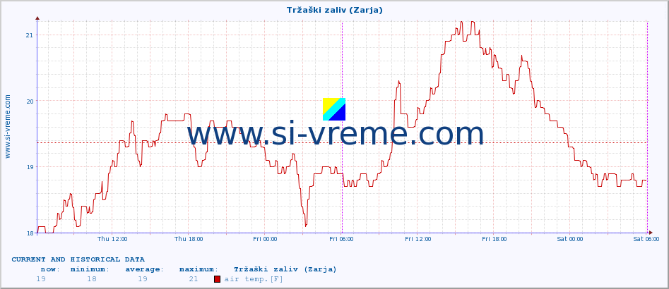  :: Tržaški zaliv (Zarja) :: air temp. | humi- dity | wind dir. | wind speed | wind gusts | air pressure | precipi- tation | sun strength | soil temp. 5cm / 2in | soil temp. 10cm / 4in | soil temp. 20cm / 8in | soil temp. 30cm / 12in | soil temp. 50cm / 20in :: last two days / 5 minutes.