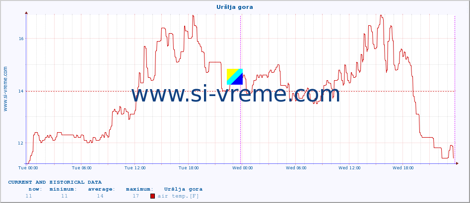 :: Uršlja gora :: air temp. | humi- dity | wind dir. | wind speed | wind gusts | air pressure | precipi- tation | sun strength | soil temp. 5cm / 2in | soil temp. 10cm / 4in | soil temp. 20cm / 8in | soil temp. 30cm / 12in | soil temp. 50cm / 20in :: last two days / 5 minutes.