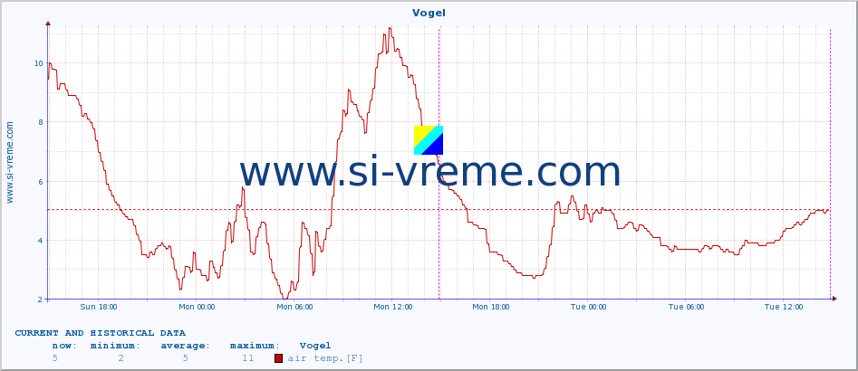  :: Vogel :: air temp. | humi- dity | wind dir. | wind speed | wind gusts | air pressure | precipi- tation | sun strength | soil temp. 5cm / 2in | soil temp. 10cm / 4in | soil temp. 20cm / 8in | soil temp. 30cm / 12in | soil temp. 50cm / 20in :: last two days / 5 minutes.