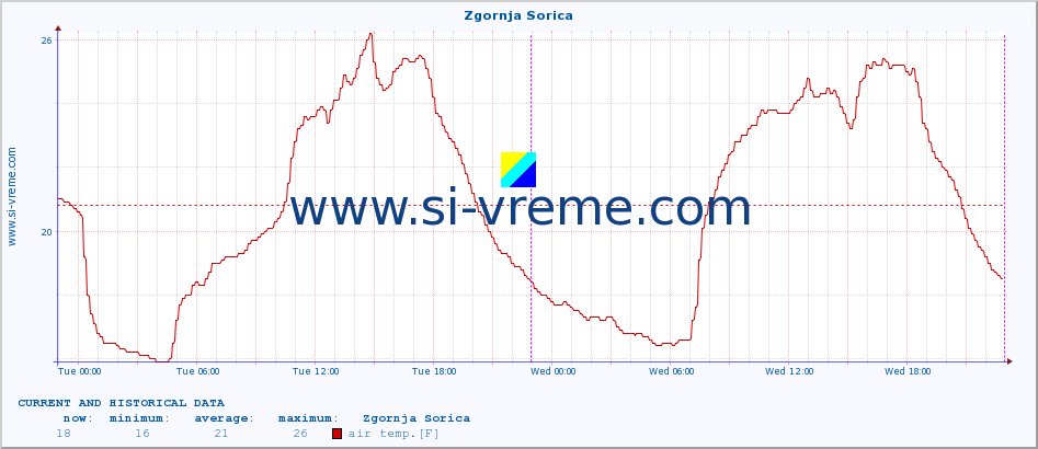  :: Zgornja Sorica :: air temp. | humi- dity | wind dir. | wind speed | wind gusts | air pressure | precipi- tation | sun strength | soil temp. 5cm / 2in | soil temp. 10cm / 4in | soil temp. 20cm / 8in | soil temp. 30cm / 12in | soil temp. 50cm / 20in :: last two days / 5 minutes.