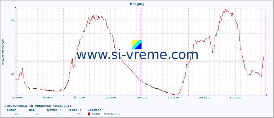 POVPREČJE :: Breginj :: temp. zraka | vlaga | smer vetra | hitrost vetra | sunki vetra | tlak | padavine | sonce | temp. tal  5cm | temp. tal 10cm | temp. tal 20cm | temp. tal 30cm | temp. tal 50cm :: zadnja dva dni / 5 minut.