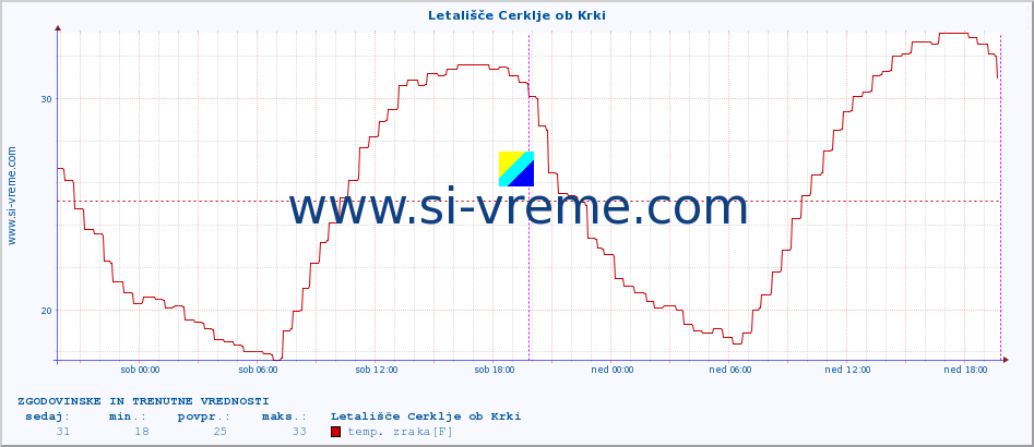 POVPREČJE :: Letališče Cerklje ob Krki :: temp. zraka | vlaga | smer vetra | hitrost vetra | sunki vetra | tlak | padavine | sonce | temp. tal  5cm | temp. tal 10cm | temp. tal 20cm | temp. tal 30cm | temp. tal 50cm :: zadnja dva dni / 5 minut.