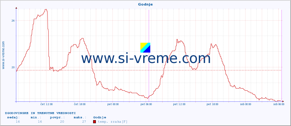 POVPREČJE :: Godnje :: temp. zraka | vlaga | smer vetra | hitrost vetra | sunki vetra | tlak | padavine | sonce | temp. tal  5cm | temp. tal 10cm | temp. tal 20cm | temp. tal 30cm | temp. tal 50cm :: zadnja dva dni / 5 minut.