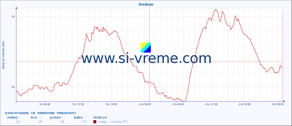 POVPREČJE :: Godnje :: temp. zraka | vlaga | smer vetra | hitrost vetra | sunki vetra | tlak | padavine | sonce | temp. tal  5cm | temp. tal 10cm | temp. tal 20cm | temp. tal 30cm | temp. tal 50cm :: zadnja dva dni / 5 minut.