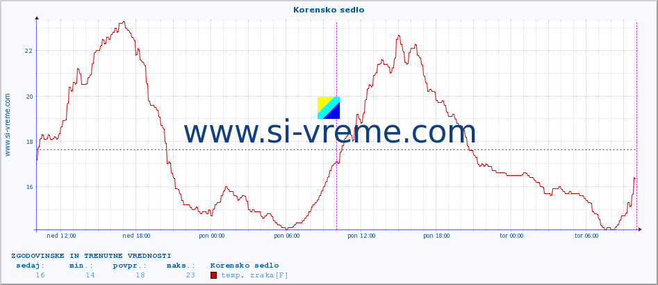 POVPREČJE :: Korensko sedlo :: temp. zraka | vlaga | smer vetra | hitrost vetra | sunki vetra | tlak | padavine | sonce | temp. tal  5cm | temp. tal 10cm | temp. tal 20cm | temp. tal 30cm | temp. tal 50cm :: zadnja dva dni / 5 minut.