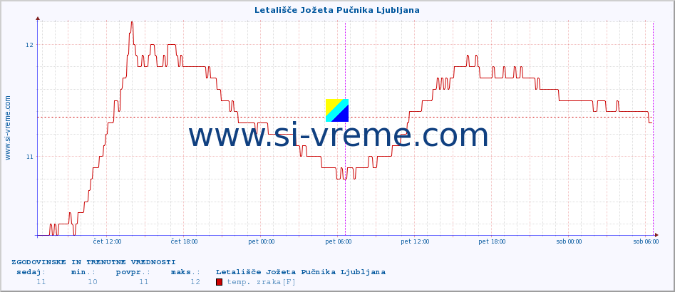 POVPREČJE :: Letališče Jožeta Pučnika Ljubljana :: temp. zraka | vlaga | smer vetra | hitrost vetra | sunki vetra | tlak | padavine | sonce | temp. tal  5cm | temp. tal 10cm | temp. tal 20cm | temp. tal 30cm | temp. tal 50cm :: zadnja dva dni / 5 minut.