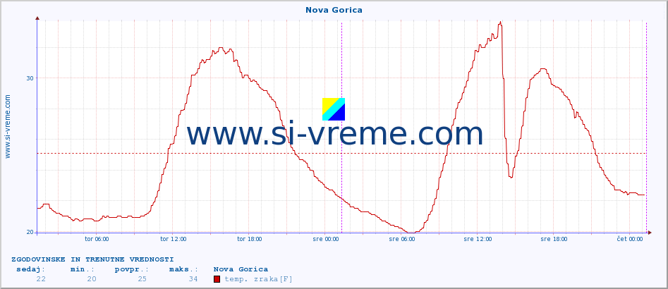 POVPREČJE :: Nova Gorica :: temp. zraka | vlaga | smer vetra | hitrost vetra | sunki vetra | tlak | padavine | sonce | temp. tal  5cm | temp. tal 10cm | temp. tal 20cm | temp. tal 30cm | temp. tal 50cm :: zadnja dva dni / 5 minut.