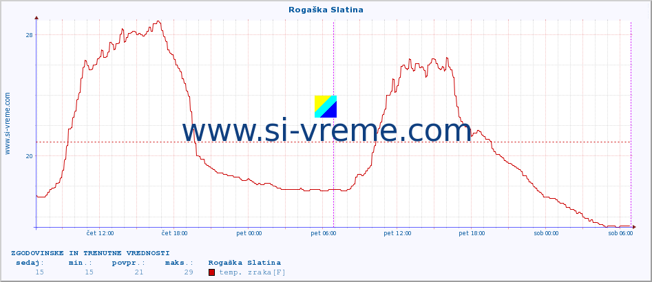 POVPREČJE :: Rogaška Slatina :: temp. zraka | vlaga | smer vetra | hitrost vetra | sunki vetra | tlak | padavine | sonce | temp. tal  5cm | temp. tal 10cm | temp. tal 20cm | temp. tal 30cm | temp. tal 50cm :: zadnja dva dni / 5 minut.