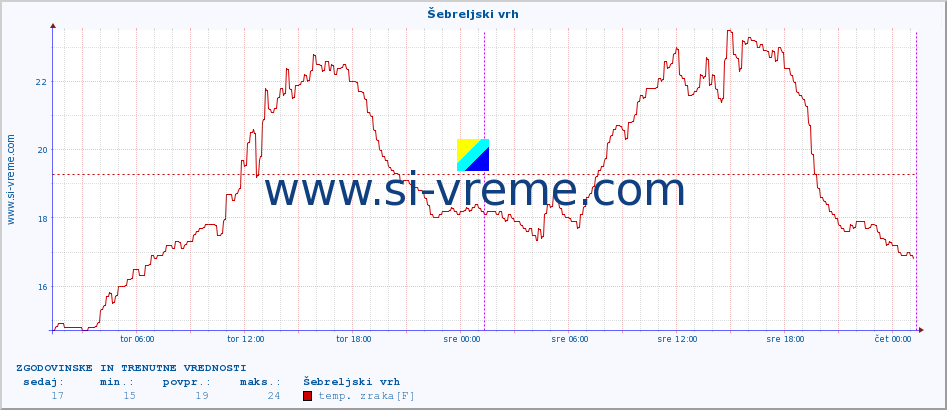 POVPREČJE :: Šebreljski vrh :: temp. zraka | vlaga | smer vetra | hitrost vetra | sunki vetra | tlak | padavine | sonce | temp. tal  5cm | temp. tal 10cm | temp. tal 20cm | temp. tal 30cm | temp. tal 50cm :: zadnja dva dni / 5 minut.