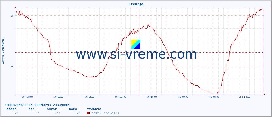 POVPREČJE :: Trebnje :: temp. zraka | vlaga | smer vetra | hitrost vetra | sunki vetra | tlak | padavine | sonce | temp. tal  5cm | temp. tal 10cm | temp. tal 20cm | temp. tal 30cm | temp. tal 50cm :: zadnja dva dni / 5 minut.