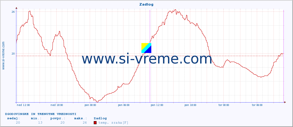 POVPREČJE :: Zadlog :: temp. zraka | vlaga | smer vetra | hitrost vetra | sunki vetra | tlak | padavine | sonce | temp. tal  5cm | temp. tal 10cm | temp. tal 20cm | temp. tal 30cm | temp. tal 50cm :: zadnja dva dni / 5 minut.