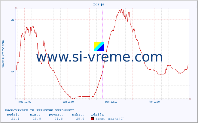 POVPREČJE :: Idrija :: temp. zraka | vlaga | smer vetra | hitrost vetra | sunki vetra | tlak | padavine | sonce | temp. tal  5cm | temp. tal 10cm | temp. tal 20cm | temp. tal 30cm | temp. tal 50cm :: zadnja dva dni / 5 minut.