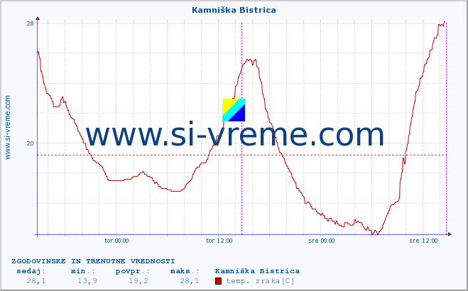 POVPREČJE :: Kamniška Bistrica :: temp. zraka | vlaga | smer vetra | hitrost vetra | sunki vetra | tlak | padavine | sonce | temp. tal  5cm | temp. tal 10cm | temp. tal 20cm | temp. tal 30cm | temp. tal 50cm :: zadnja dva dni / 5 minut.