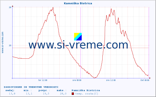 POVPREČJE :: Kamniška Bistrica :: temp. zraka | vlaga | smer vetra | hitrost vetra | sunki vetra | tlak | padavine | sonce | temp. tal  5cm | temp. tal 10cm | temp. tal 20cm | temp. tal 30cm | temp. tal 50cm :: zadnja dva dni / 5 minut.