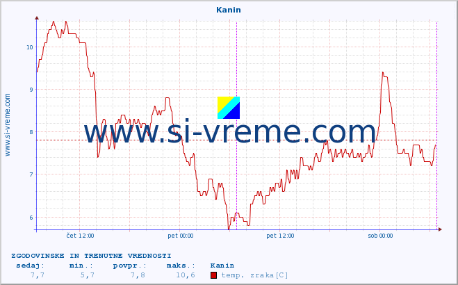 POVPREČJE :: Kanin :: temp. zraka | vlaga | smer vetra | hitrost vetra | sunki vetra | tlak | padavine | sonce | temp. tal  5cm | temp. tal 10cm | temp. tal 20cm | temp. tal 30cm | temp. tal 50cm :: zadnja dva dni / 5 minut.