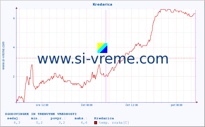 POVPREČJE :: Kredarica :: temp. zraka | vlaga | smer vetra | hitrost vetra | sunki vetra | tlak | padavine | sonce | temp. tal  5cm | temp. tal 10cm | temp. tal 20cm | temp. tal 30cm | temp. tal 50cm :: zadnja dva dni / 5 minut.