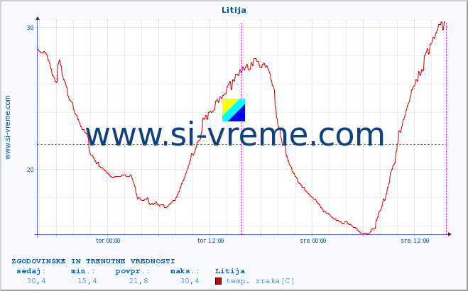 POVPREČJE :: Litija :: temp. zraka | vlaga | smer vetra | hitrost vetra | sunki vetra | tlak | padavine | sonce | temp. tal  5cm | temp. tal 10cm | temp. tal 20cm | temp. tal 30cm | temp. tal 50cm :: zadnja dva dni / 5 minut.