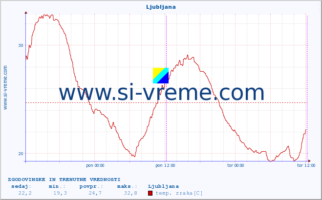 POVPREČJE :: Ljubljana :: temp. zraka | vlaga | smer vetra | hitrost vetra | sunki vetra | tlak | padavine | sonce | temp. tal  5cm | temp. tal 10cm | temp. tal 20cm | temp. tal 30cm | temp. tal 50cm :: zadnja dva dni / 5 minut.