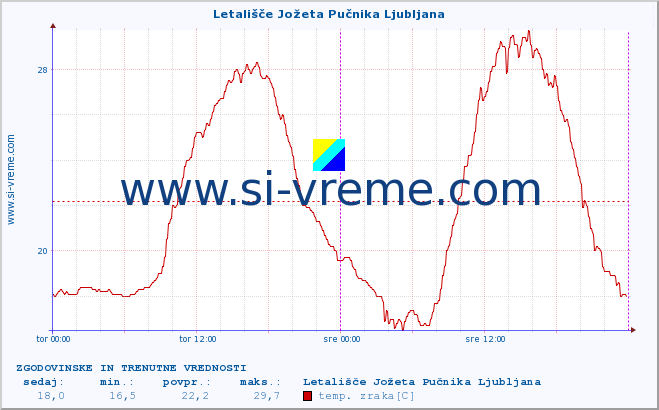 POVPREČJE :: Letališče Jožeta Pučnika Ljubljana :: temp. zraka | vlaga | smer vetra | hitrost vetra | sunki vetra | tlak | padavine | sonce | temp. tal  5cm | temp. tal 10cm | temp. tal 20cm | temp. tal 30cm | temp. tal 50cm :: zadnja dva dni / 5 minut.