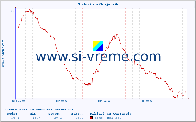 POVPREČJE :: Miklavž na Gorjancih :: temp. zraka | vlaga | smer vetra | hitrost vetra | sunki vetra | tlak | padavine | sonce | temp. tal  5cm | temp. tal 10cm | temp. tal 20cm | temp. tal 30cm | temp. tal 50cm :: zadnja dva dni / 5 minut.