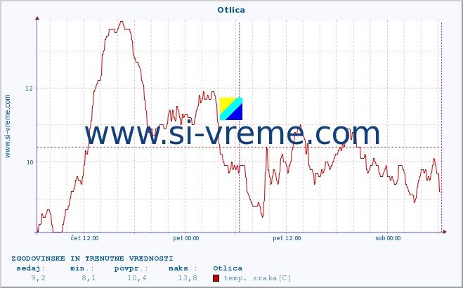 POVPREČJE :: Otlica :: temp. zraka | vlaga | smer vetra | hitrost vetra | sunki vetra | tlak | padavine | sonce | temp. tal  5cm | temp. tal 10cm | temp. tal 20cm | temp. tal 30cm | temp. tal 50cm :: zadnja dva dni / 5 minut.