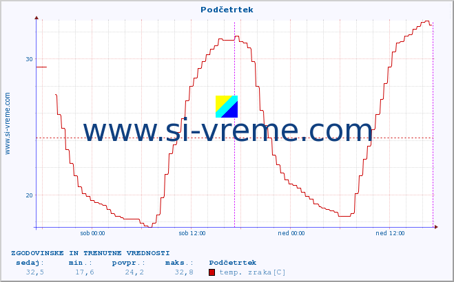 POVPREČJE :: Podčetrtek :: temp. zraka | vlaga | smer vetra | hitrost vetra | sunki vetra | tlak | padavine | sonce | temp. tal  5cm | temp. tal 10cm | temp. tal 20cm | temp. tal 30cm | temp. tal 50cm :: zadnja dva dni / 5 minut.