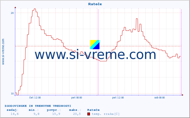 POVPREČJE :: Rateče :: temp. zraka | vlaga | smer vetra | hitrost vetra | sunki vetra | tlak | padavine | sonce | temp. tal  5cm | temp. tal 10cm | temp. tal 20cm | temp. tal 30cm | temp. tal 50cm :: zadnja dva dni / 5 minut.