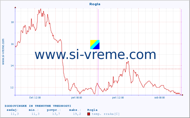 POVPREČJE :: Rogla :: temp. zraka | vlaga | smer vetra | hitrost vetra | sunki vetra | tlak | padavine | sonce | temp. tal  5cm | temp. tal 10cm | temp. tal 20cm | temp. tal 30cm | temp. tal 50cm :: zadnja dva dni / 5 minut.