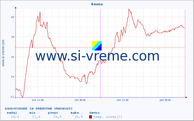 POVPREČJE :: Sevno :: temp. zraka | vlaga | smer vetra | hitrost vetra | sunki vetra | tlak | padavine | sonce | temp. tal  5cm | temp. tal 10cm | temp. tal 20cm | temp. tal 30cm | temp. tal 50cm :: zadnja dva dni / 5 minut.