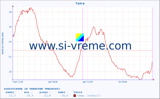 POVPREČJE :: Tatre :: temp. zraka | vlaga | smer vetra | hitrost vetra | sunki vetra | tlak | padavine | sonce | temp. tal  5cm | temp. tal 10cm | temp. tal 20cm | temp. tal 30cm | temp. tal 50cm :: zadnja dva dni / 5 minut.