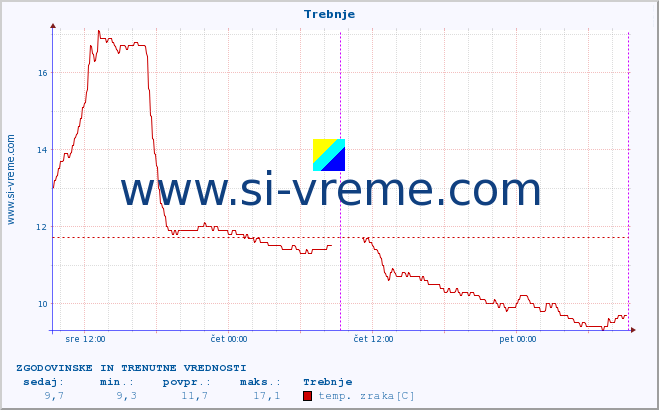 POVPREČJE :: Trebnje :: temp. zraka | vlaga | smer vetra | hitrost vetra | sunki vetra | tlak | padavine | sonce | temp. tal  5cm | temp. tal 10cm | temp. tal 20cm | temp. tal 30cm | temp. tal 50cm :: zadnja dva dni / 5 minut.